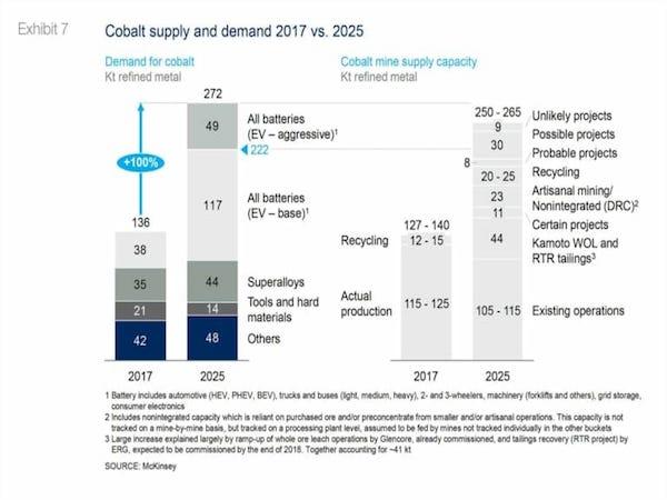 Le « cobalt », qui est également utilisé dans les batteries des véhicules électriques, s’épuisera-t-il plus rapidement que le pétrole ?