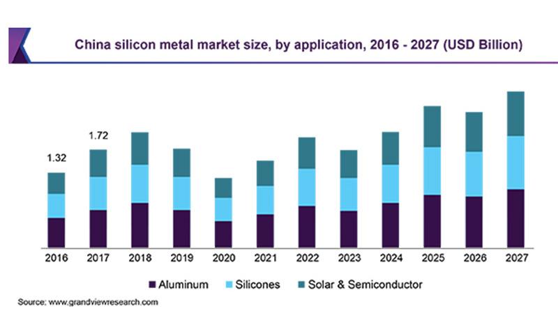 Quelle est la tendance future du silicium-métal du point de vue visuel de l’industrie chinoise ?