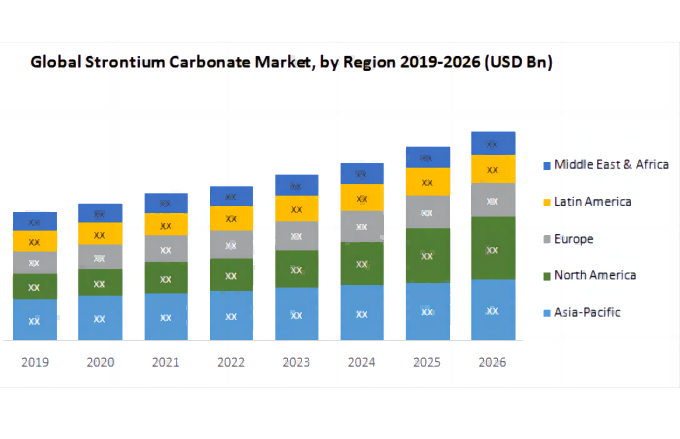 Quelle dose de carbonate de strontium faire dans un glaçage ?