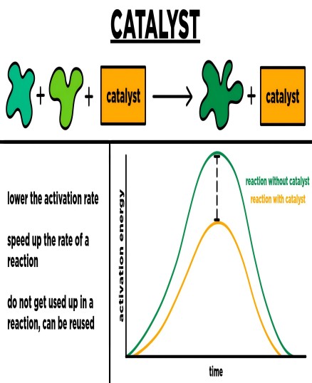 Catalyseurs à base d'antimoine