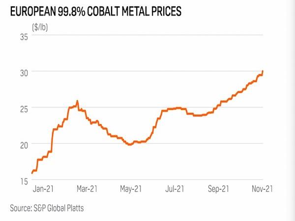 Les prix du cobalt devraient baisser de 8,3 % en 2022 à mesure que les goulots d’étranglement de la chaîne d’approvisionnement s’atténuent