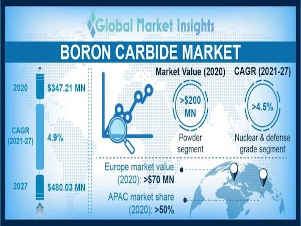 Marché du carbure de bore 2023-2030 : faits saillants avec taux de croissance.