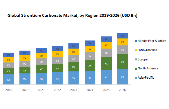 Taille du marché du carbonate de strontium en 2022